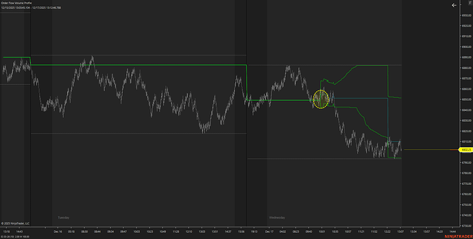 Issues with Developing Lines in the Order Flow Volume Profile